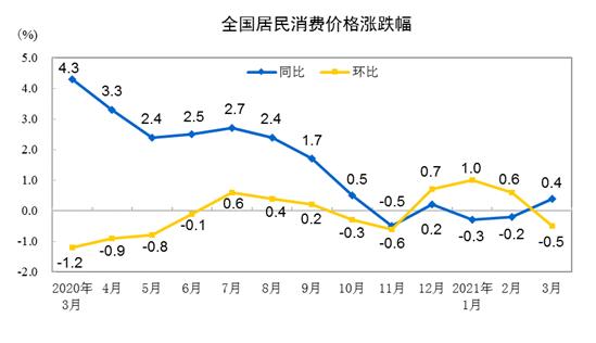 CPI漲跌幅走勢圖。 來自國家統計局